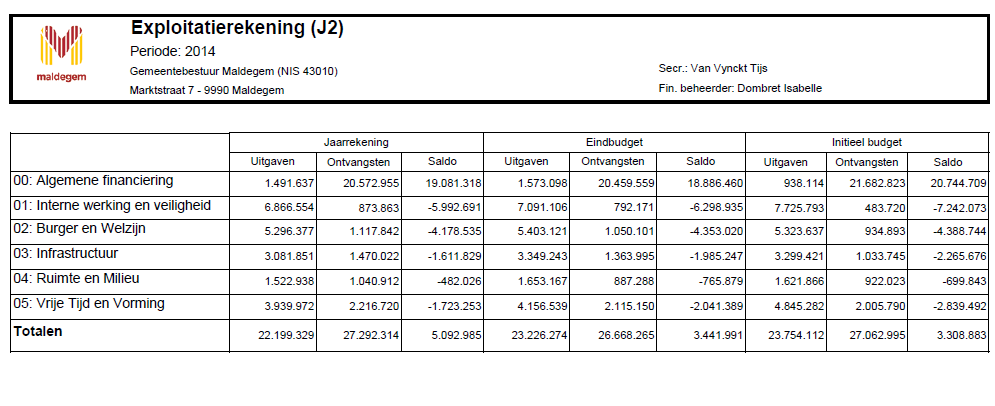 4.1. Schema J2 - exploitatierekening Elk onderdeel van de exploitatierekening omvat per