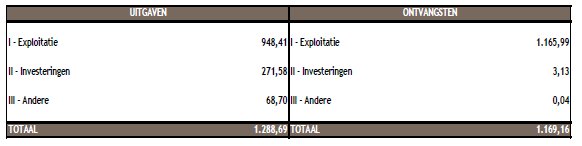 4.4. Toelichting bij de financiële nota rapportering per beleidsdomein 4.4.1.