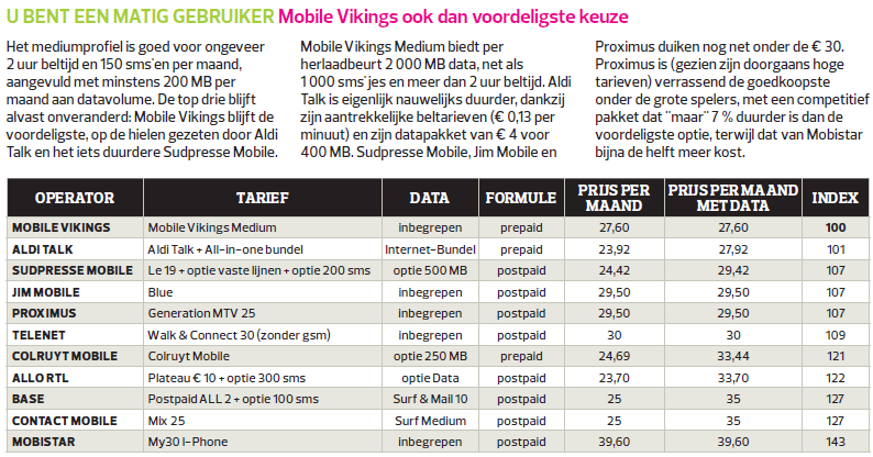 voordeligste operator uit de bus komt, hangt voornamelijk af van uw gsm-gebruik en het corresponderende profiel, stelt Test-Aankoop. Vier belprofielen 257.