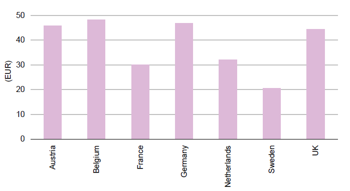 Figuur A.29: Prijs van de goedkoopste beschikbare triple-playaanbieding per land, uitgedrukt in EUR (Bron: Analysis, p. 44). 316.