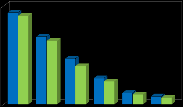 Trend 3: Technologie in auto s neemt grote vlucht Invloed van de Merkdealer 90% 320000 80% 280000 70% 240000 60% 200000 50% 160000 40% 120000 30% 80000 20% 40000 10% 0% 0 84% 81% Concurrentiepositie