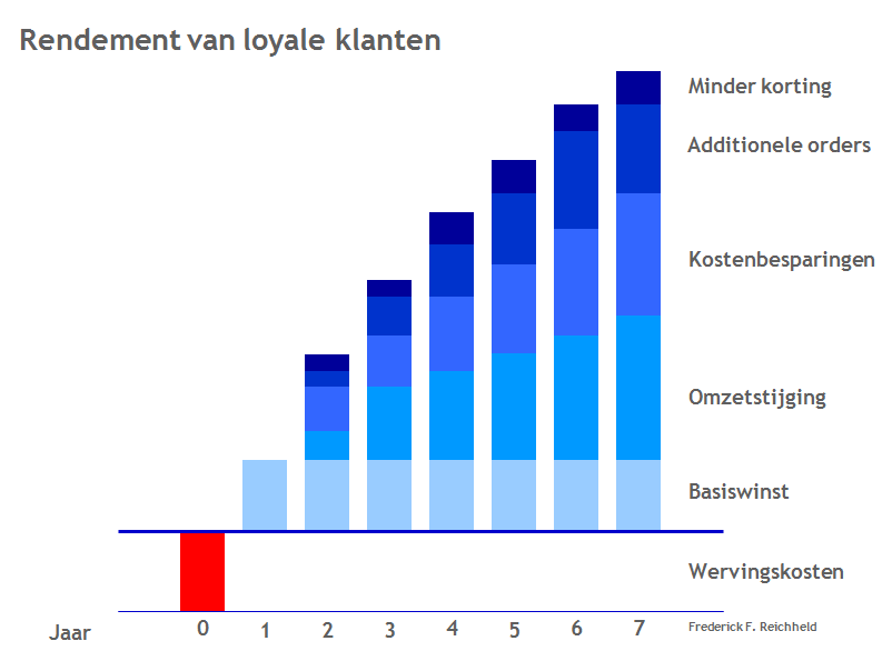 Dat onderzoek gaf de volgende interessante uitkomst: In het eerste jaar moet de omzet nog worden verrekend met de verwervingskosten.