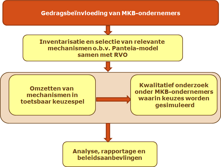 Omzetten naar toetsbaar keuzespel Om na te gaan welke aspecten de MKB-ondernemer het meest aanzet tot het overstappen naar duurzame energie, zullen de geselecteerde mechanismen omgezet moeten worden