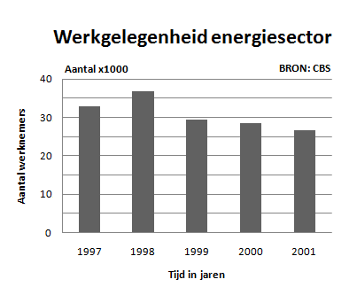 Zwakke positie kleinverbruiker Grootverbruikers kunnen door hun marktkracht onderhandelen over lagere prijzen.