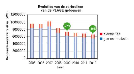 Nu al een voorspelling voor 2012 in de gemeente Sint- Jans-Molenbeek Dit zijn de resultaten die men in Sint-Jans- Molenbeek heeft verzameld dankzij de toepassing van het actieplan in 2006-2009: in