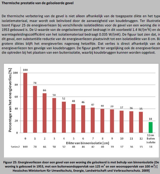 Bron: Binnenisolatie van