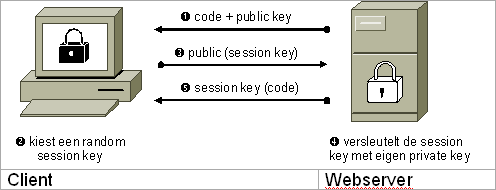 Inleiding Secure Socket Layer (SSL) is gebaseerd op PKI en gebruikt twee sleutels. Elke computer/server wordt uitgerust met een dergelijk sleutelpaar, die uniek is per computer.