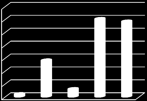 10% Ziekteverzuim% laatste 5 jaar 8% 6% 4% 2% DIR OOP OP 0% 2010 2011 2012 2013 2014 Het verzuim doet zich met name voor in de leeftijdscategorie vanaf 55 jaar: b.