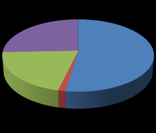 Verdeling overige lasten VenW 04 Lasten 4.4 Overige lasten 4.4.1 Administratie- en beheerslasten 21% 26% 52% VenW 04 Lasten 4.4 Overige lasten 4.4.2.1 Inventaris en apparatuur kleine aanschaffingen >1 jr VenW 04 Lasten 4.