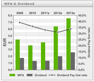 7 Voorbeeld van een grafiek Evolutie WPA en dividend: Terminologie : WPA = nettoresultaat / Aantal aandelen (in het Engels: Earning Per Share) Hiermee kunnen we het gedeelte winst per aandeel te