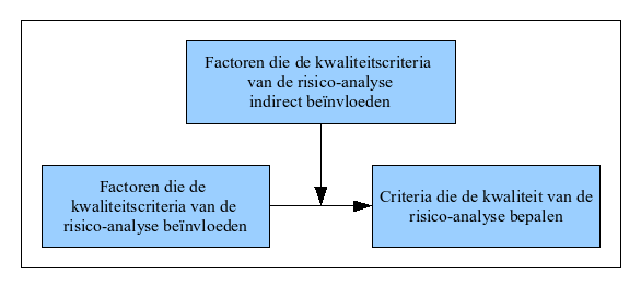 Radboud Universiteit Nijmegen Figuur 21: Basic modererende causale relatie (Berlijn, 2007) Zie Figuur 21 en Figuur 22 voor de vernieuwde modellen.