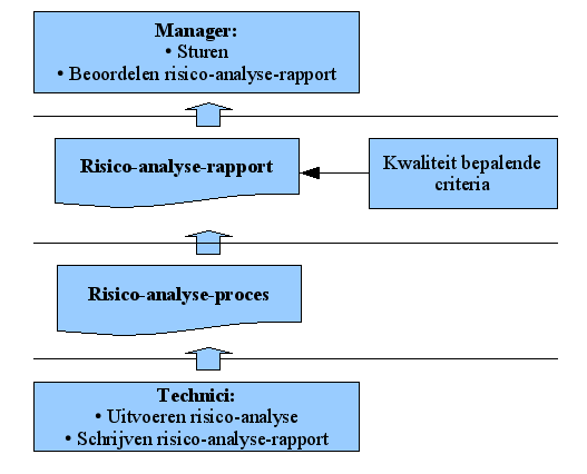 Risico's en firewalls 26 Figuur 9: Manager / technici relatie (Berlijn, 2007) Binnen dit onderzoek is gekeken naar welke criteria van invloed zijn op de kwaliteit van het risico-analyse-rapport.