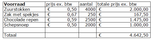 Beginbalans en de toelichting. Vaste activa. - Gebouw en hypothecaire lening. Het gebouw is 150.000,00 en wij hebben het gebouw helemaal gekocht met een hypothecaire lening.