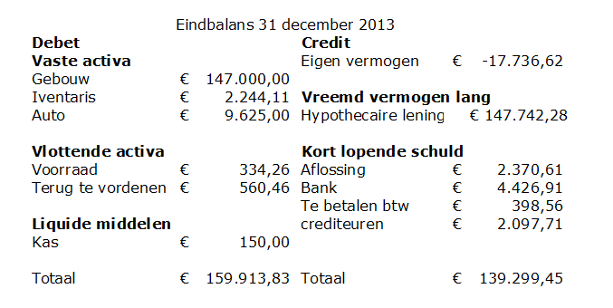 Interest van het hele jaar is 7500 7500:4= 1875 per kwartaal Hypotheekkosten Totaal interest jaar 1 7500 Verspreid over de 4 kwartalen 7500:4= 1875 per kwartaal Gebouw afschrijving Totaal 3000 per