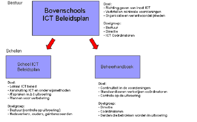 2. ICT BELEID 2.1 STRUCTUUR Het ICT beleid van de scholen binnen <BESTUUR ASEDLSE> wordt vastgelegd in een structuur met 3 hoofd documenten.