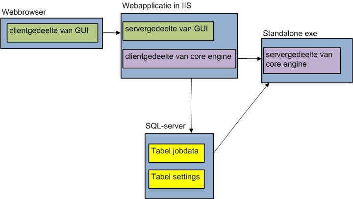 1.2.2 Schematische voorstelling UserManagement De applicatie bestaat uit 3 bouwstenen: Webinterface Core engine SQL-database Via een browser worden er opdrachten doorgestuurd naar het servergedeelte