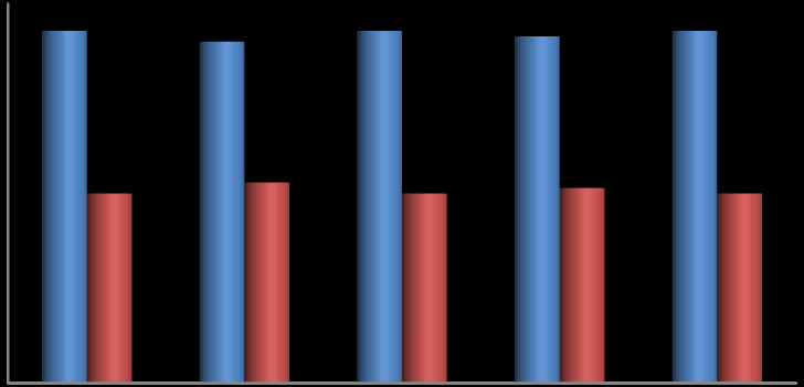 70% 60% 50% 40% 30% 20% 10% 0% 65% 63% 65% 64% 65% 35% 37% 35% 36% 35% 2007 2008 2009 2010 2011 mannen vrouwen 8.