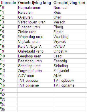 155 17 Uren 17.1 Uren algemeen Een overzicht van de binnen UBplus gebruikte uursoorten wordt getoond via menu "Bestand", submenu "Systeem functies", item "Uursoorten".