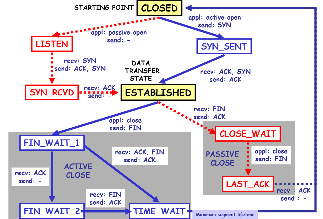 3.3 BESPREEK HET TCP TOE STANDSDIAGRAMMA (EEN SKELETFIGUUR WORDT OPGEGEVEN, ZONDER ENIGE TEKST).