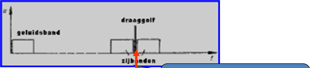 DEEL III: WAT IS WIFI De WiFi situeert zich op laag 1: de fysische laag. De drager van de informatie bij WiFi is geen draad, maar wel elektromagnetische golven door de ether.