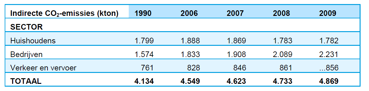 Amsterdam: 35 datacenters Energiegebruik datacenters: 350 miljoen kwh CO2