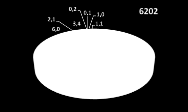 V11 Nearshoring - offshoring 6201