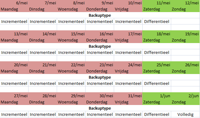 BACK-UP EN FAILOVER: BACKUP Elke avond: