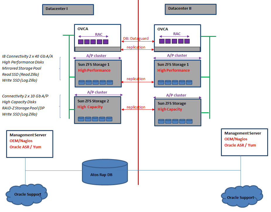 B Oracle Consolidatie Stappenplan.