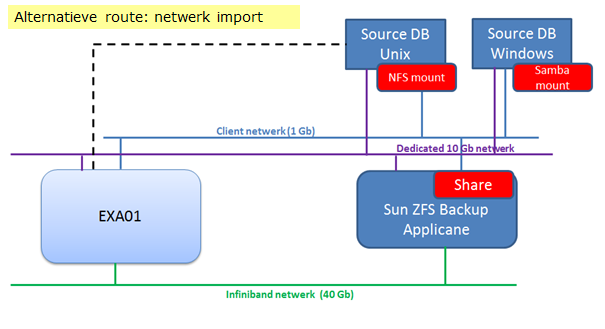 B Oracle Consolidatie Stappenplan.