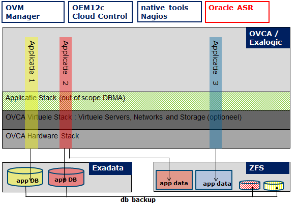 DBMA APPLICATION ENGINEER C Oracle Consolidatie : Impact Organisatie.