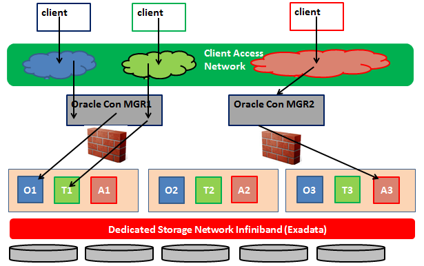 management network D Oracle Consolidatie : Beheeraspecten.