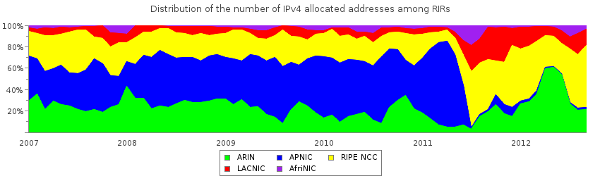 TNO-WHITEPAPER IPv6 Monitoring in Nederland: De vijfde meting TNO 2012 R10758 16 / 54 Figuur 7: Uitgegeven IPv4 adressen (in miljoenen) in de wereld en in Nederland (update: 25-09- 2012) In Figuur 8