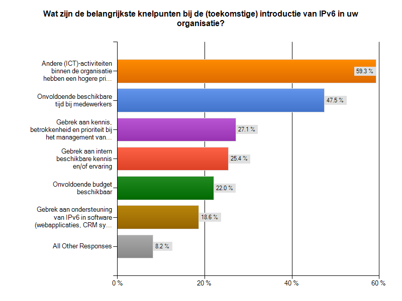 TNO-WHITEPAPER IPv6 Monitoring in Nederland: De vijfde meting TNO 2012 R10758 40 / 54 Figuur 28: Knelpunten voor overheden bij de introductie van IPv6 Organisaties die geen plannen hebben voor IPv6