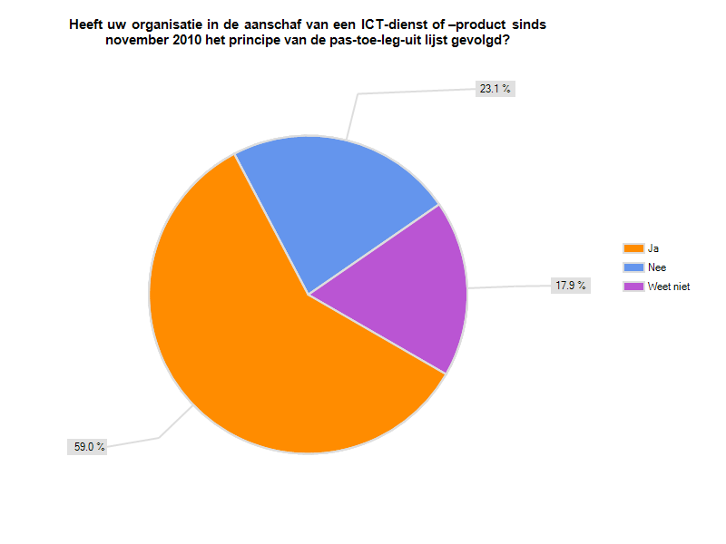 TNO-WHITEPAPER IPv6 Monitoring in Nederland: De vijfde meting TNO 2012 R10758 42 / 54 Figuur 31: Toepassing van het pas-toe-of-leg-uit principe voor IPv6 bij aanschaf door overheden die bekend zijn