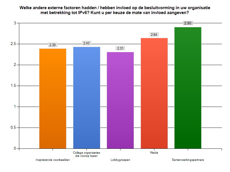 TNO-WHITEPAPER IPv6 Monitoring in Nederland: De vijfde meting TNO 2012 R10758 45 / 54 Figuur 35: Druk die wordt ervaren op IPv6 besluitvorming vanuit externe partijen Figuur 36: Druk die wordt