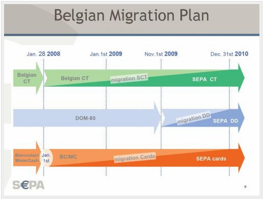 2 Het Belgische migratieplan Ongeacht het streven van de Europese Commissie en de Europese Centrale Bank naar een snelle invoering van SEPA lijkt het logisch dat niet àlle landen binnen de