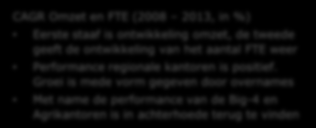 Performance regionale kantoren in voorhoede, Big-4 en Agri in achterhoede 8% 6% 4% CAGR Omzet en FTE (2008 2013, in %) Eerste staaf is ontwikkeling omzet, de tweede geeft de ontwikkeling van het