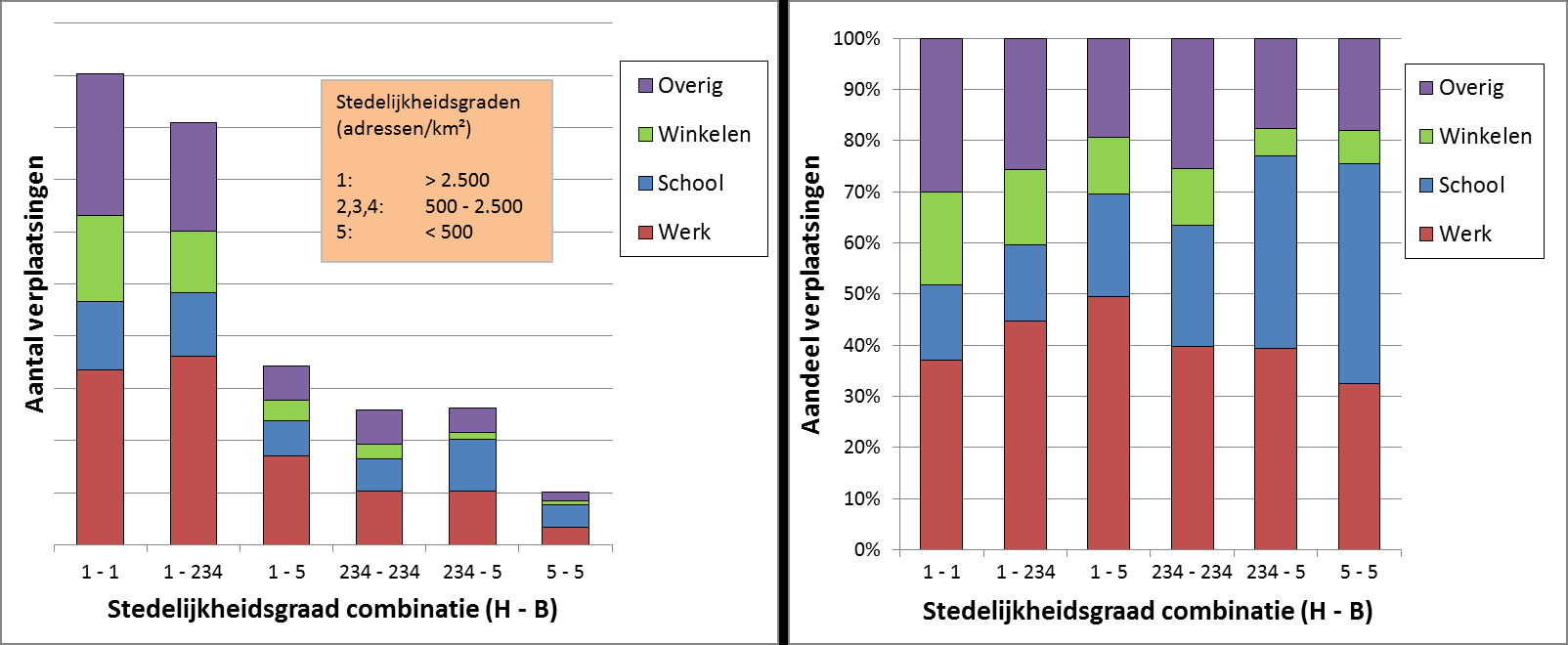 Figuur 5: Aantal verplaatsingen per uur (links) en motiefverdeling per dagdeel (rechts) Stedelijkheidsgraad Zowel de herkomst als de bestemming van een verplaatsing kan worden ingedeeld naar