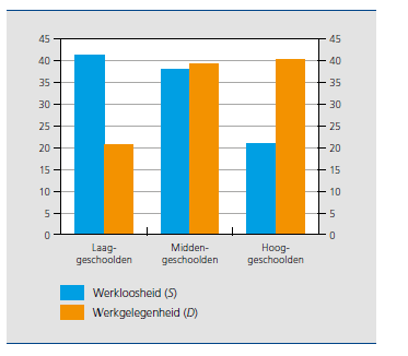 4.2. Stijgende mismatch op de arbeidsmarkt In België raakt een groot aantal vacatures niet ingevuld, terwijl de werkloosheid aanhoudt.
