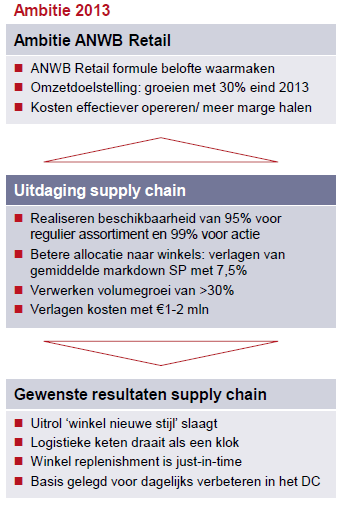 31 Wat heeft opgeleverd Schapbeschikbaarheid sterk verbeterd, voor zowel winkels als Online.