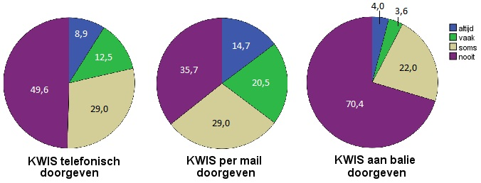 Figuur 12: Het doorgeven van de KWIS Hieruit blijkt dat 70,4% nooit zijn of haar KWIS aan de balie door wil geven.