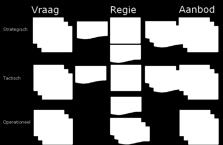 Figuur 3: Structuur servicemanagementdocumentatie In onderstaand figuur wordt schematisch de positie van de verschillende documenten weergegeven in het negenvlaksmodel.