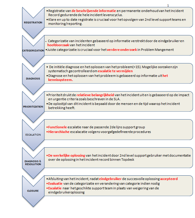 Het Incident Management process bestaat uit de volgende activiteiten: 7.5.1.2.