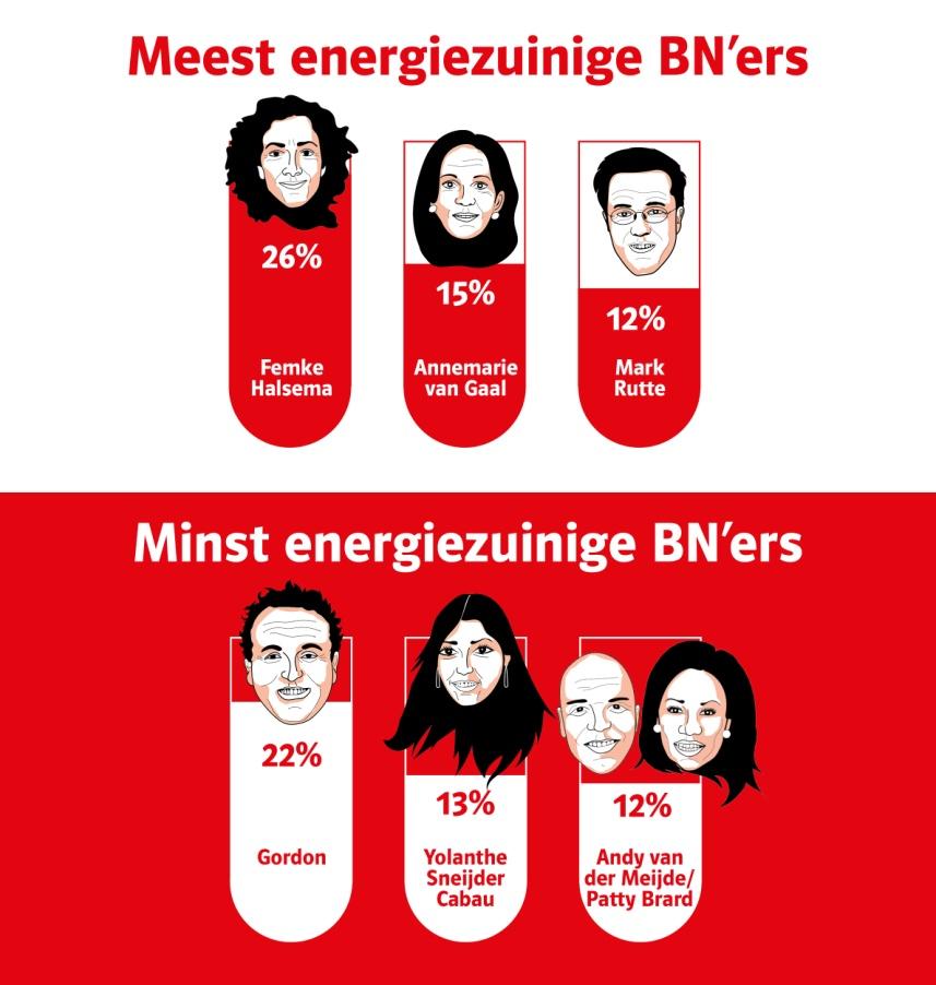 Onze premier, Mark Rutte, komt op een verrassende derde plek (12%). Het feit dat hij elke dag vrolijk op zijn fiets stapt om naar zijn beminde torentje te gaan draagt hier vast aan bij.