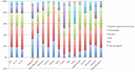 Fig.4 Aandeel per brandstof in totale Primaire Energieverbruik in EU Landen in 2005.