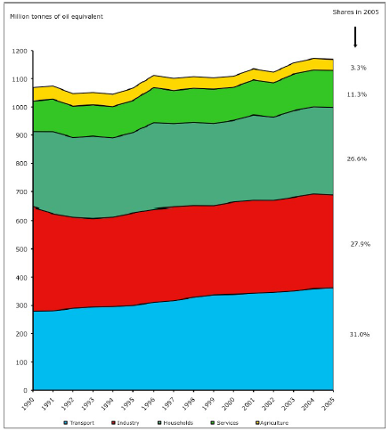 Fig.6 Uiteindelijk Energieverbruik per Sector.