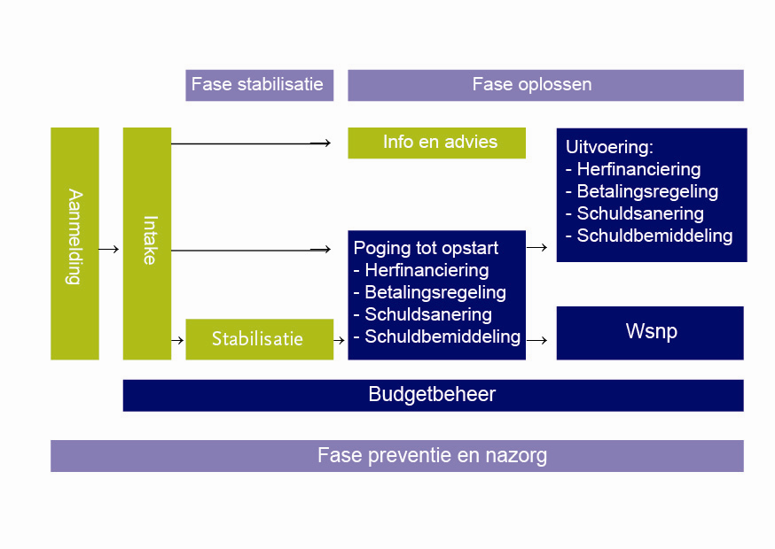 4. Aanpak, doelstellingen en resultaten Het in 2007 ingezette beleid schuldhulpverlening voorziet in een integrale aanpak, waarbij eveneens aandacht is voor de eigen mogelijkheden van de klant.