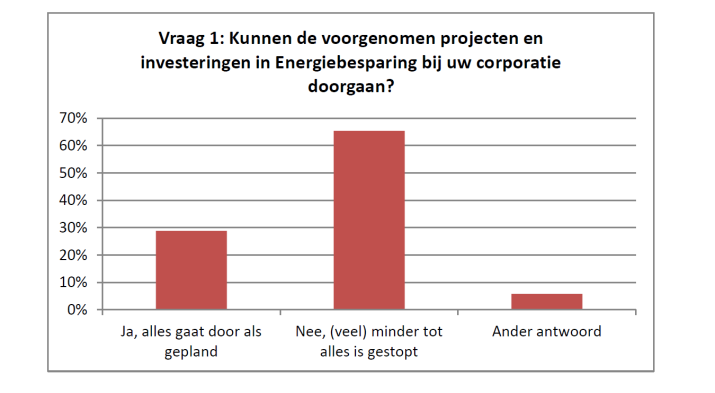 Figuur 5. Stagnatie investeringen energiebesparing door corporaties.