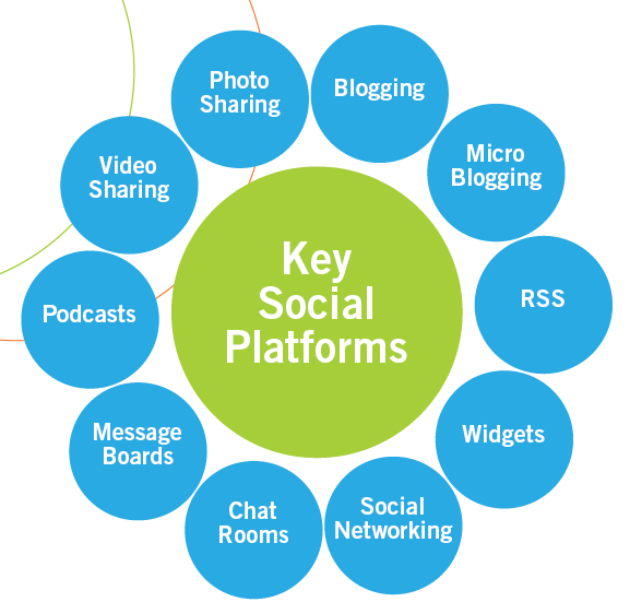 BIJLAGE 1 Figuren Inleiding Figuur 1: Gebruik van de term social media (screenscrot Google Trends, 21