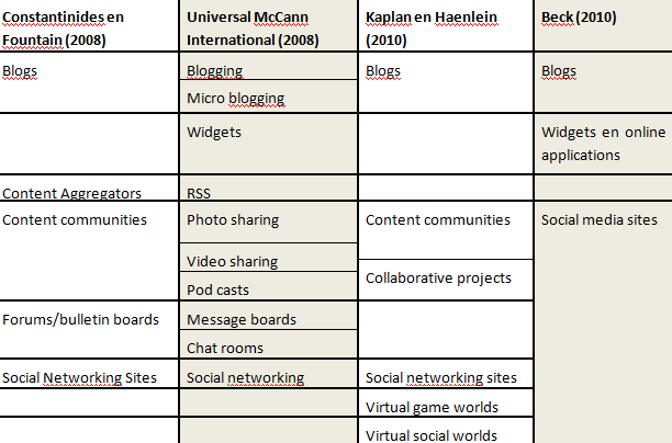 Figuur 3: Indeling van social media door middel van social presence/ media richness en selfpresentation/self-disclosure